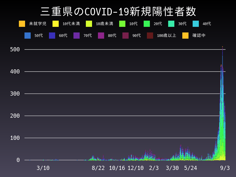 2021年9月3日 三重県の新型コロナウイルス新規陽性者数