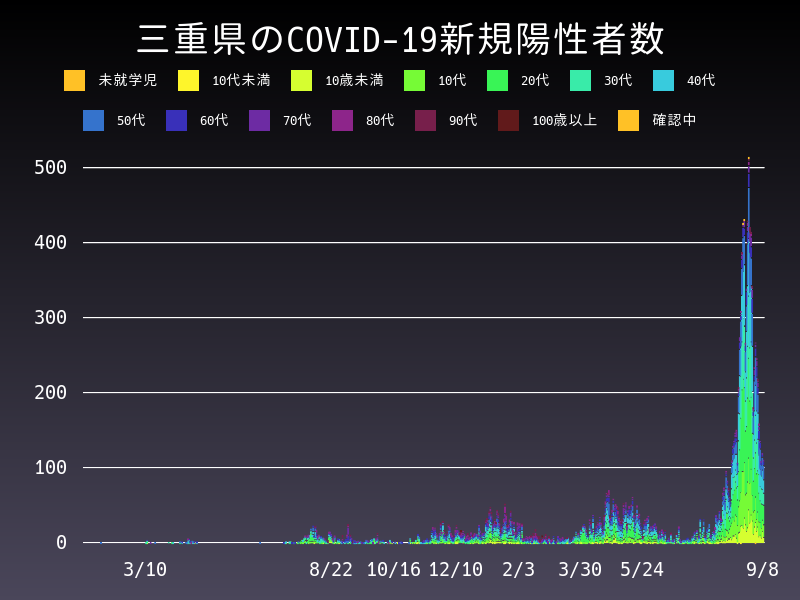 2021年9月8日 三重県の新型コロナウイルス新規陽性者数