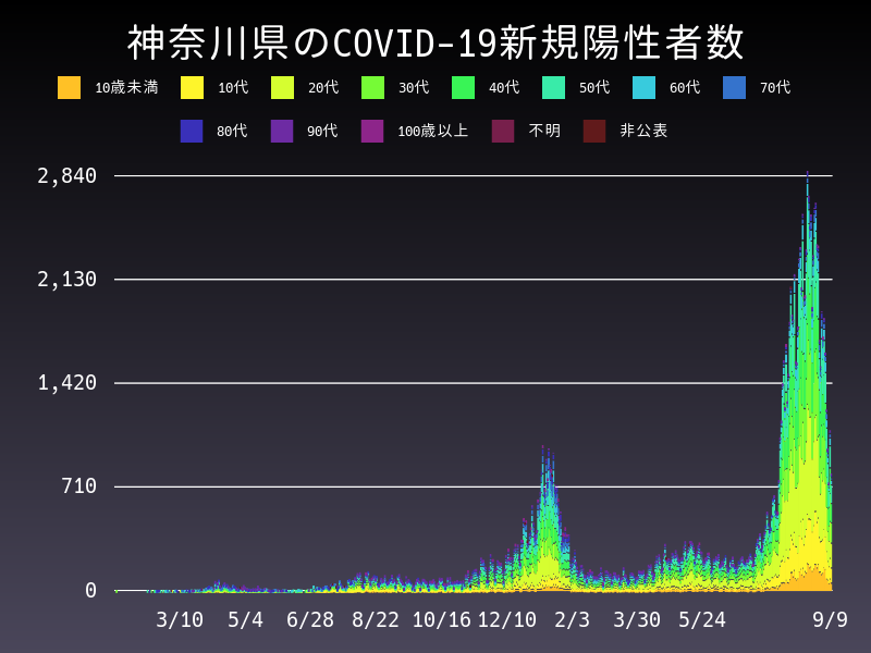 2021年9月9日 神奈川県の新型コロナウイルス新規陽性者数