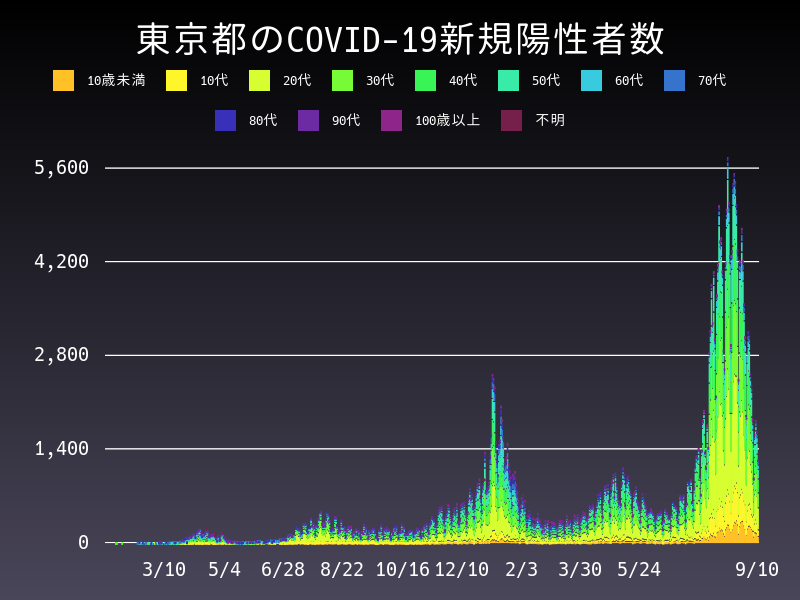 2021年9月10日 東京都の新型コロナウイルス新規陽性者数