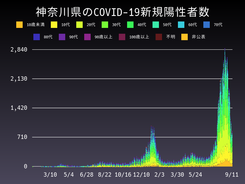 2021年9月11日 神奈川県の新型コロナウイルス新規陽性者数