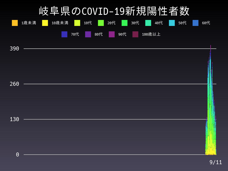 2021年9月11日 岐阜県の新型コロナウイルス新規陽性者数