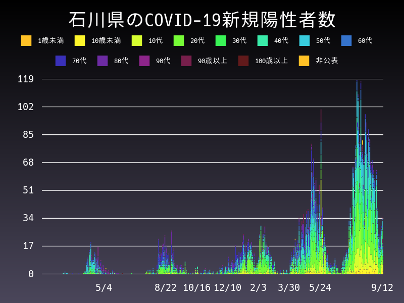 2021年9月12日 石川県の新型コロナウイルス新規陽性者数