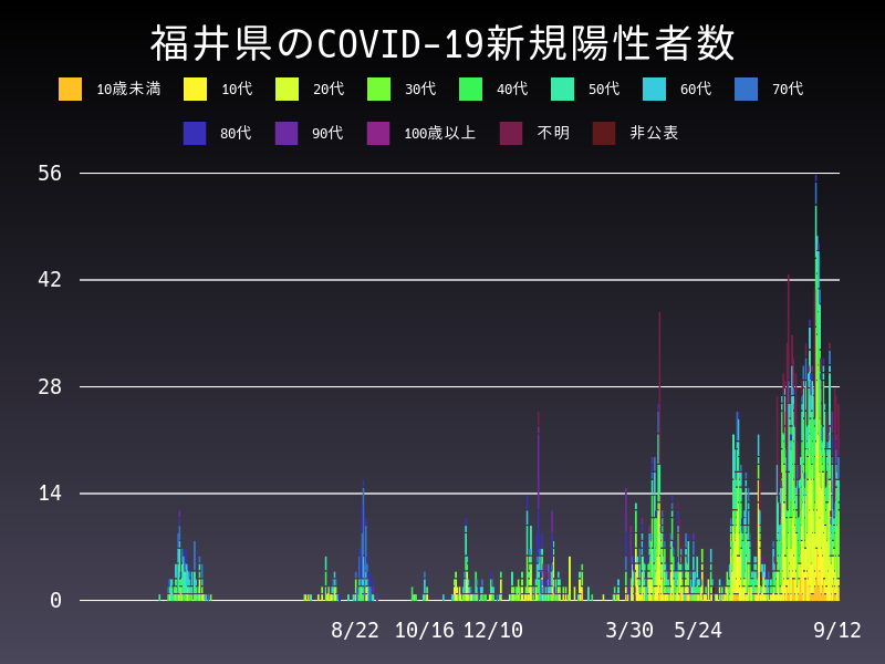 2021年9月12日 福井県の新型コロナウイルス新規陽性者数