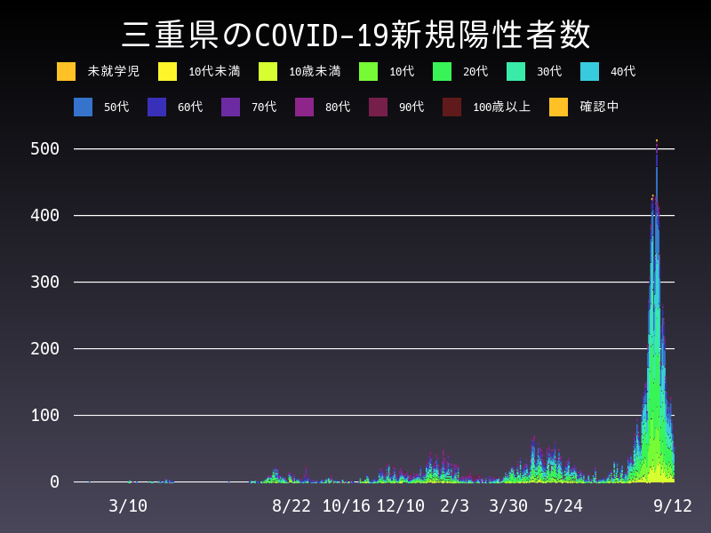 2021年9月12日 三重県の新型コロナウイルス新規陽性者数