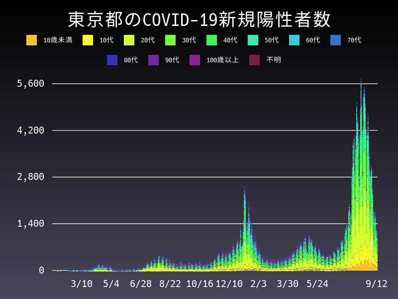 2021年9月12日 東京都の新型コロナウイルス新規陽性者数