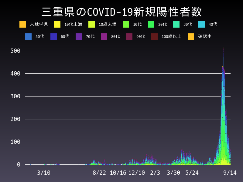 2021年9月14日 三重県の新型コロナウイルス新規陽性者数