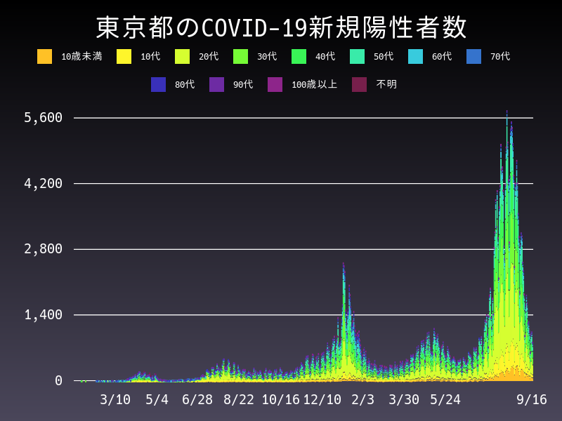 2021年9月16日 東京都の新型コロナウイルス新規陽性者数