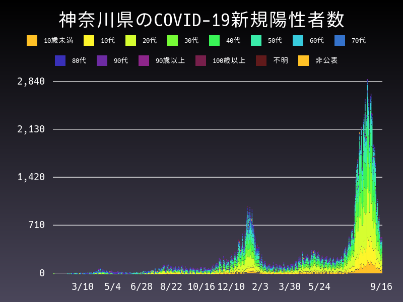 2021年9月16日 神奈川県の新型コロナウイルス新規陽性者数