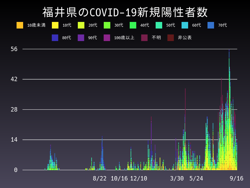 2021年9月16日 福井県の新型コロナウイルス新規陽性者数