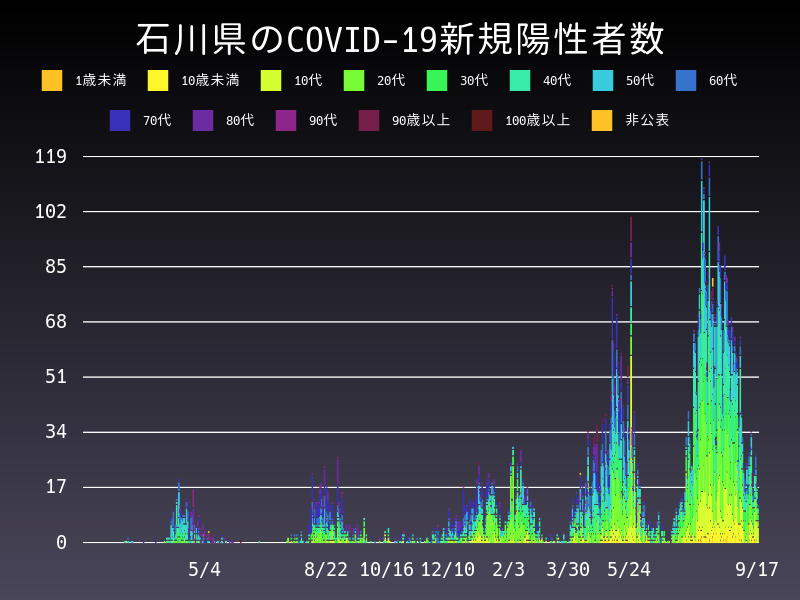 2021年9月17日 石川県の新型コロナウイルス新規陽性者数
