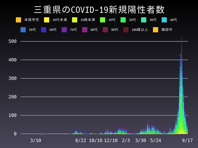 2021年9月17日 三重県の新型コロナウイルス新規陽性者数