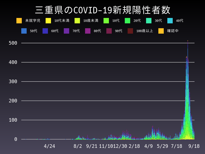 2021年9月18日 三重県の新型コロナウイルス新規陽性者数