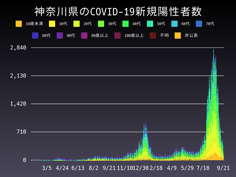 2021年9月21日 神奈川県の新型コロナウイルス新規陽性者数