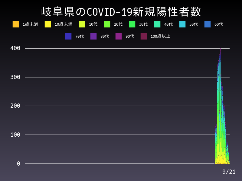 2021年9月21日 岐阜県の新型コロナウイルス新規陽性者数