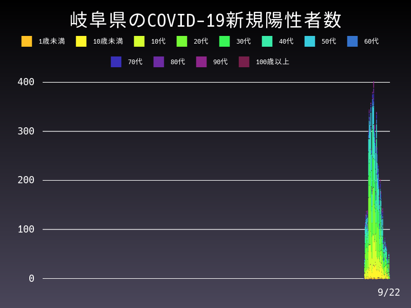2021年9月22日 岐阜県の新型コロナウイルス新規陽性者数