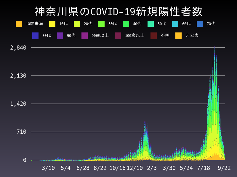 2021年9月22日 神奈川県の新型コロナウイルス新規陽性者数