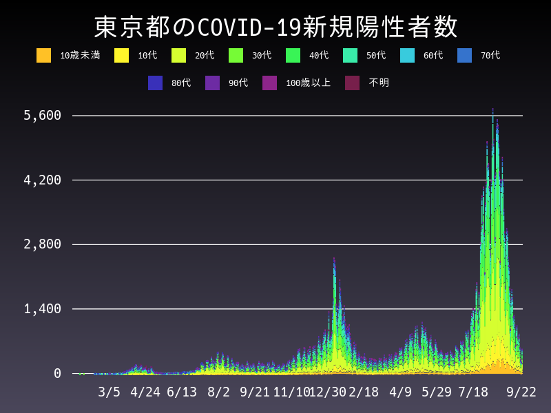 2021年9月22日 東京都の新型コロナウイルス新規陽性者数