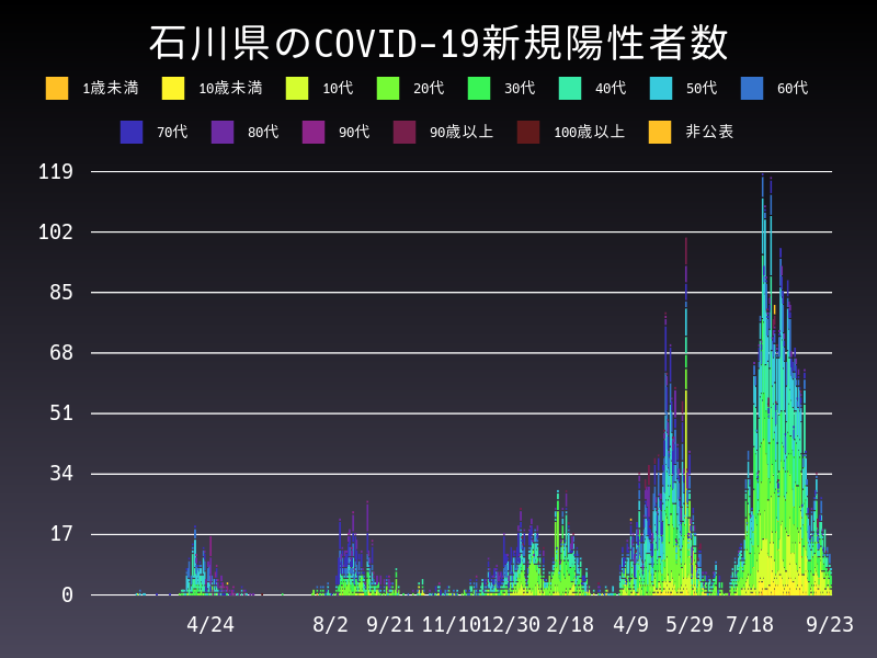 2021年9月23日 石川県の新型コロナウイルス新規陽性者数