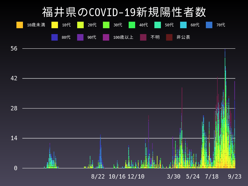 2021年9月23日 福井県の新型コロナウイルス新規陽性者数