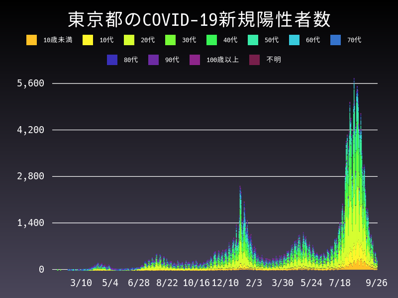 2021年9月26日 東京都の新型コロナウイルス新規陽性者数