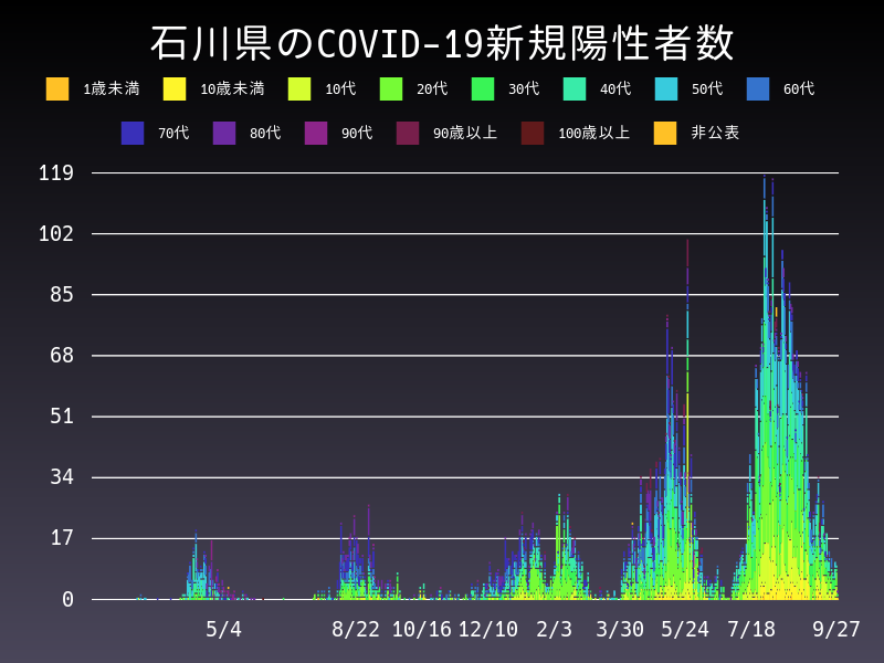 2021年9月27日 石川県の新型コロナウイルス新規陽性者数