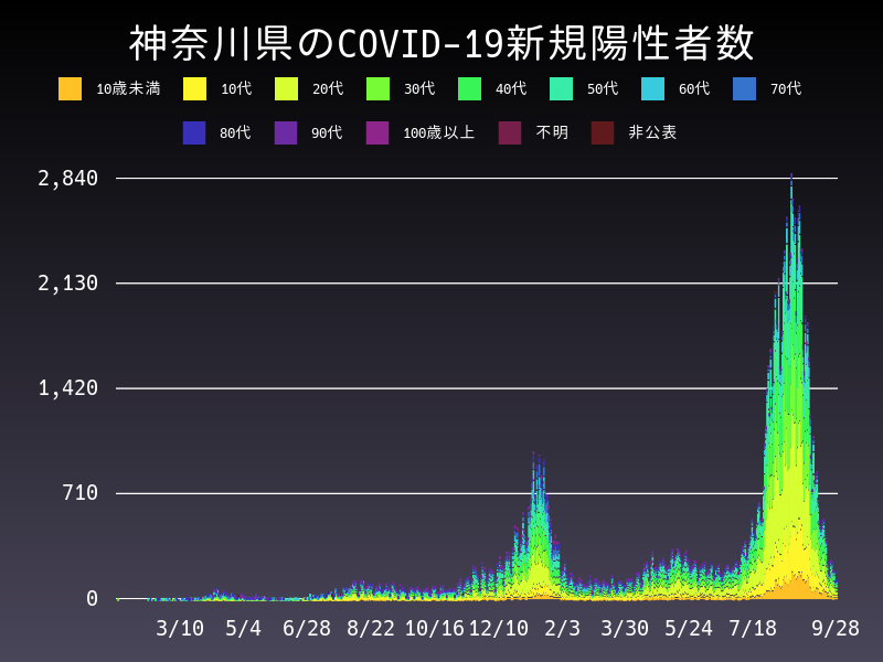 2021年9月28日 神奈川県の新型コロナウイルス新規陽性者数