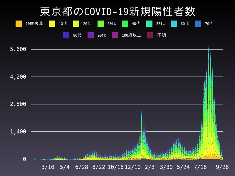 2021年9月28日 東京都の新型コロナウイルス新規陽性者数