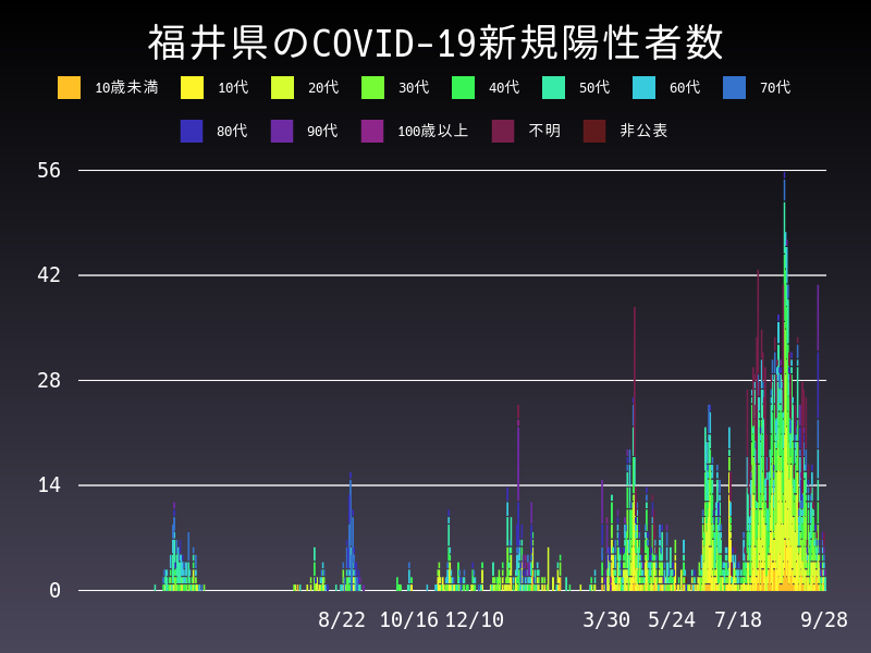 2021年9月28日 福井県の新型コロナウイルス新規陽性者数
