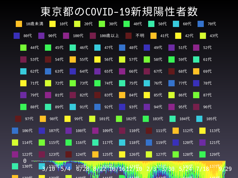 2021年9月29日 東京都の新型コロナウイルス新規陽性者数
