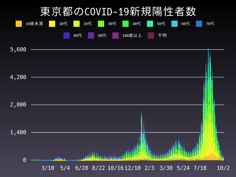 2021年10月2日 東京都の新型コロナウイルス新規陽性者数