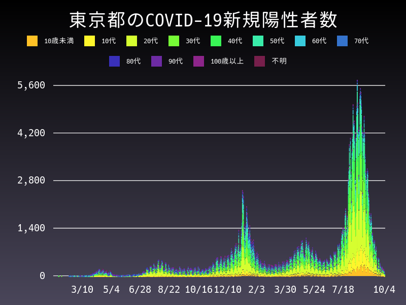 2021年10月4日 東京都の新型コロナウイルス新規陽性者数