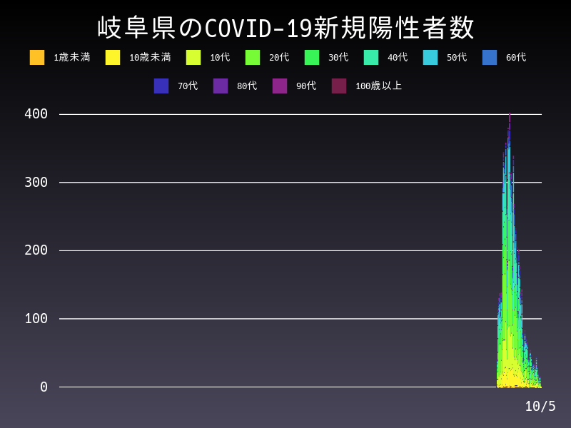 2021年10月5日 岐阜県の新型コロナウイルス新規陽性者数
