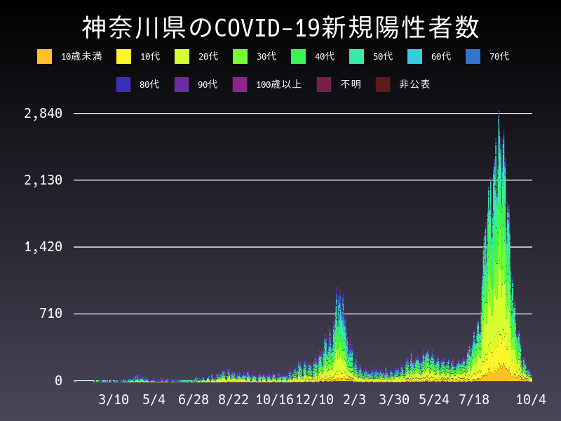 2021年10月4日 神奈川県の新型コロナウイルス新規陽性者数