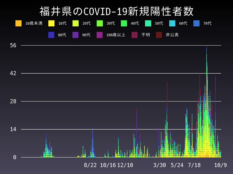 2021年10月9日 福井県の新型コロナウイルス新規陽性者数