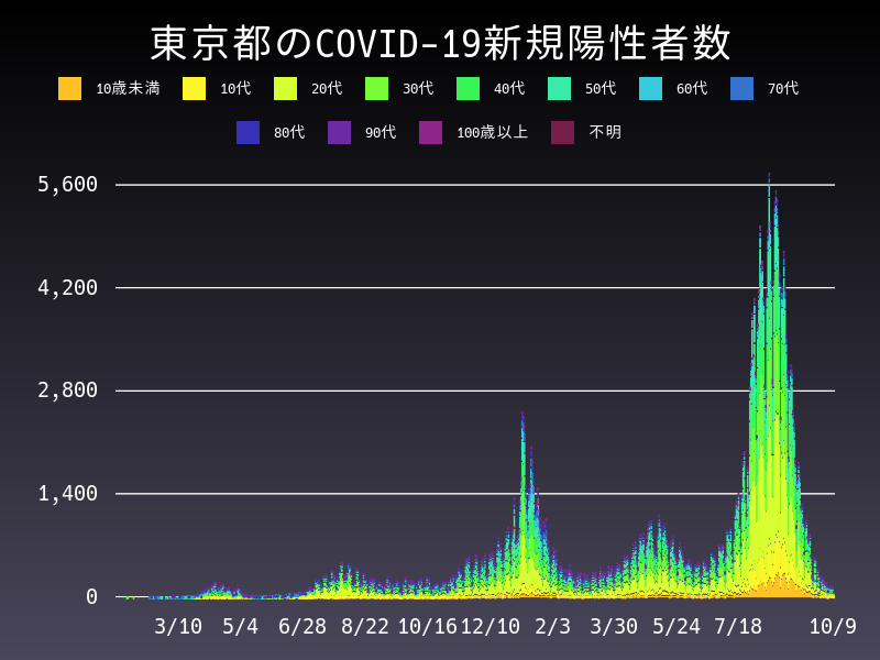 2021年10月9日 東京都の新型コロナウイルス新規陽性者数