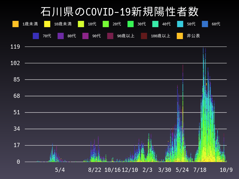2021年10月9日 石川県の新型コロナウイルス新規陽性者数