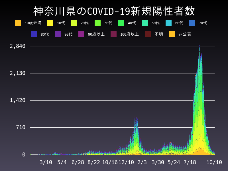 2021年10月10日 神奈川県の新型コロナウイルス新規陽性者数
