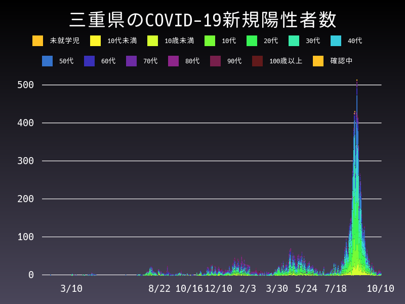 2021年10月10日 三重県の新型コロナウイルス新規陽性者数