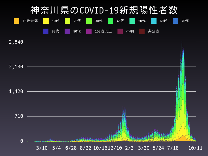 2021年10月11日 神奈川県の新型コロナウイルス新規陽性者数