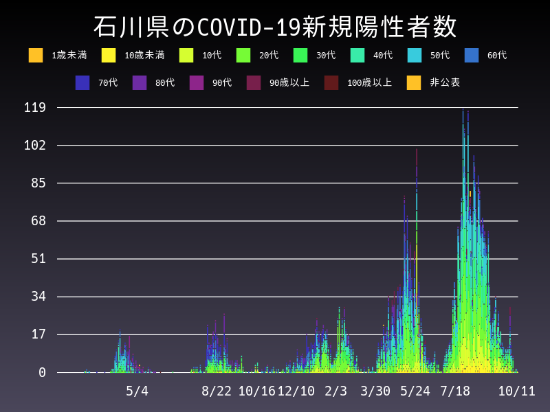 2021年10月11日 石川県の新型コロナウイルス新規陽性者数