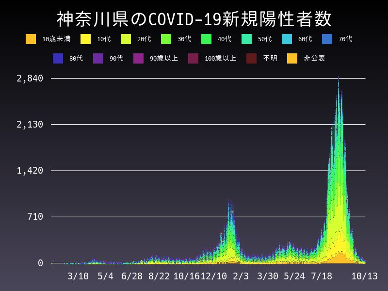 2021年10月13日 神奈川県の新型コロナウイルス新規陽性者数