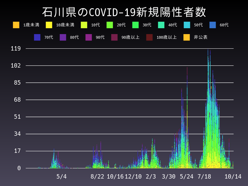 2021年10月14日 石川県の新型コロナウイルス新規陽性者数