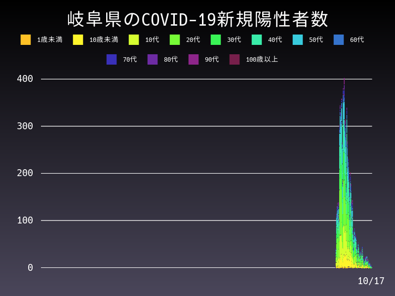2021年10月17日 岐阜県の新型コロナウイルス新規陽性者数