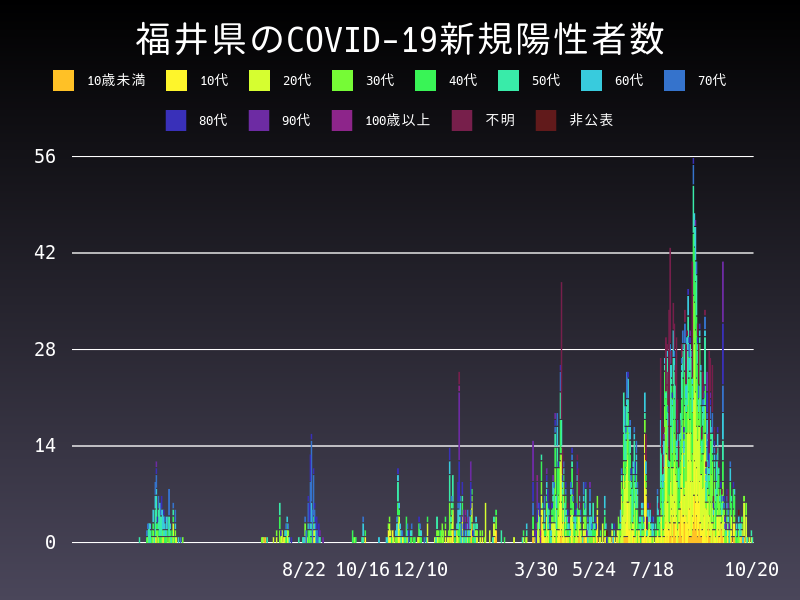 2021年10月20日 福井県の新型コロナウイルス新規陽性者数