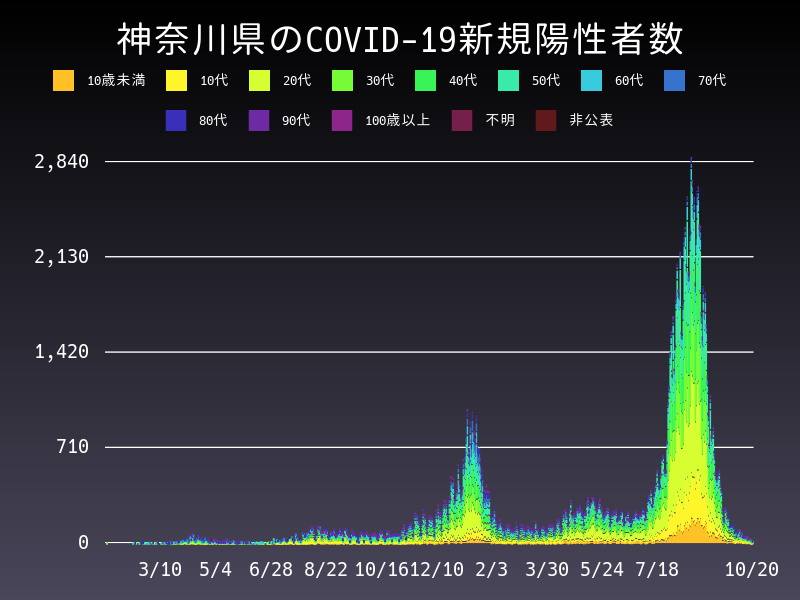 2021年10月20日 神奈川県の新型コロナウイルス新規陽性者数