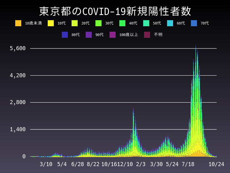 2021年10月24日 東京都の新型コロナウイルス新規陽性者数