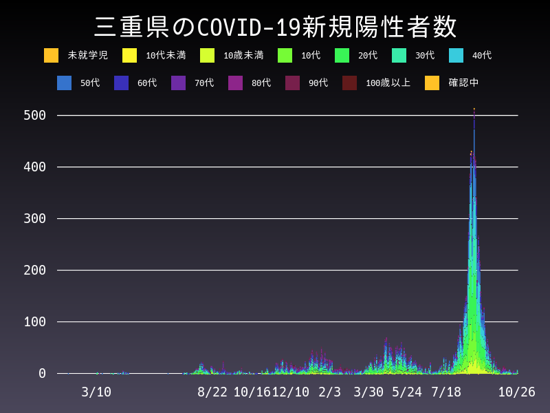2021年10月26日 三重県の新型コロナウイルス新規陽性者数