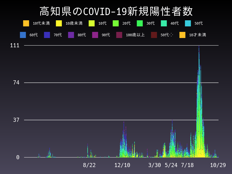 2021年10月29日 高知県の新型コロナウイルス新規陽性者数