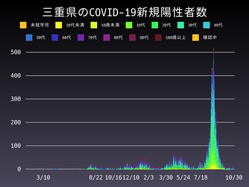 2021年10月30日 三重県の新型コロナウイルス新規陽性者数